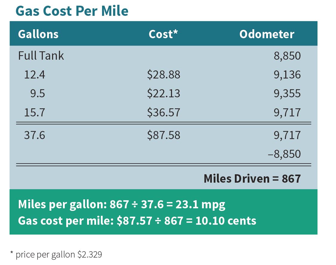 How Much Gas Does A Car Use Idling ~ margaretoldham-design How Much Gallons Does A Car Hold