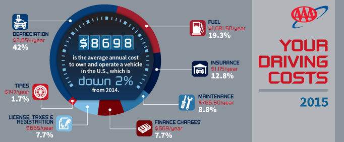 How Much Does Aaa Cost >> Your Driving Costs | AAA Exchange How Much Does Aaa Cost >> Your Driving Costs | AAA Exchange