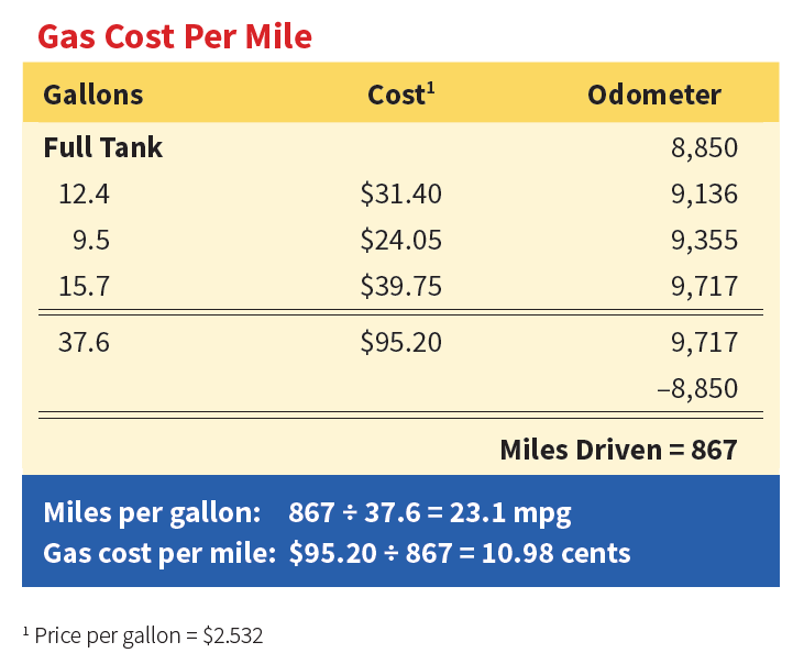 Toyota Truck Gas Mileage Chart