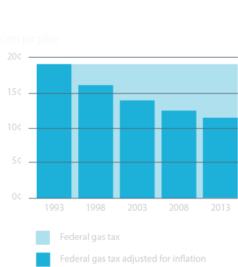 Purchasing Power of Gas Tax (1993 dollars)