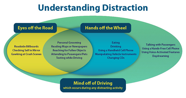 Distracted Driving -Understanding Distraction 