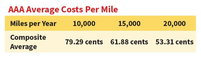 AAA Average Cost Per Mile Chart